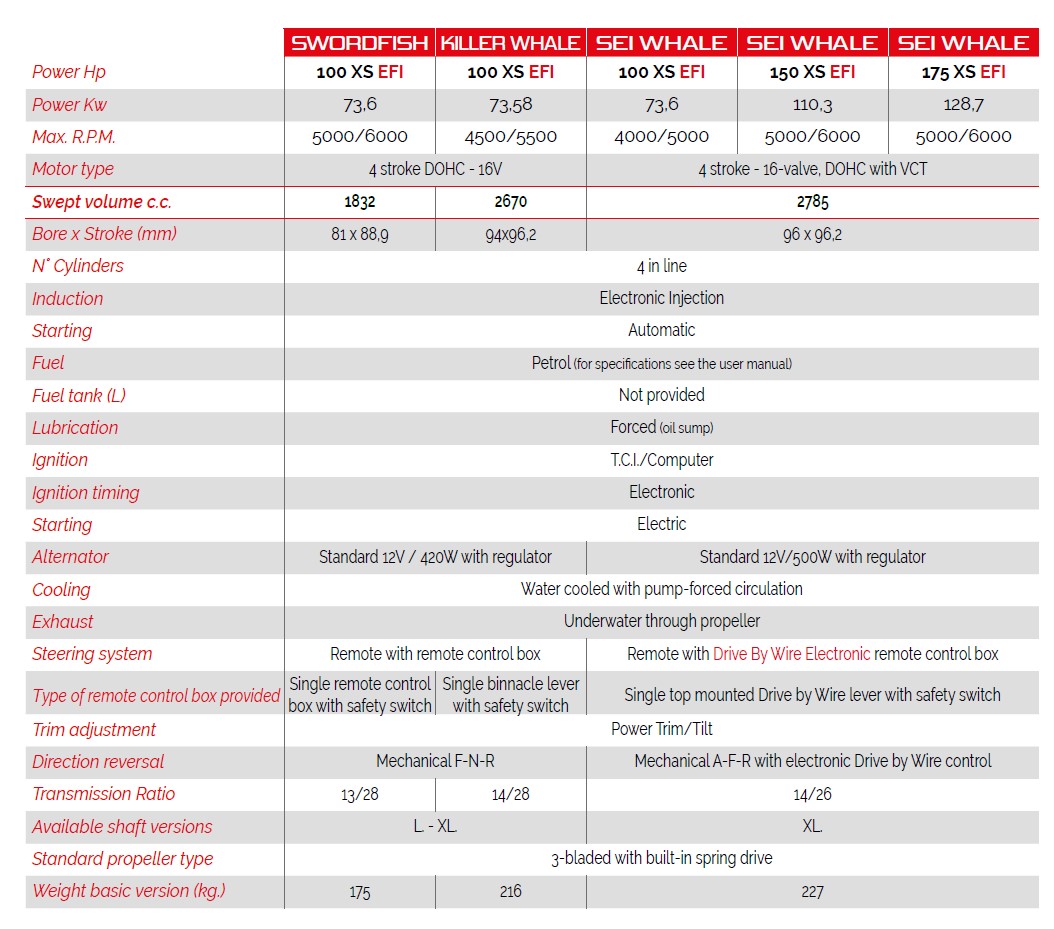 Χαρακτηριστικά