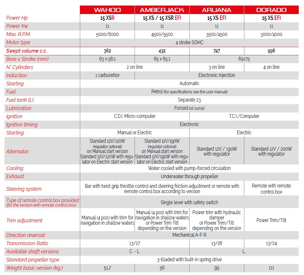 Χαρακτηριστικά