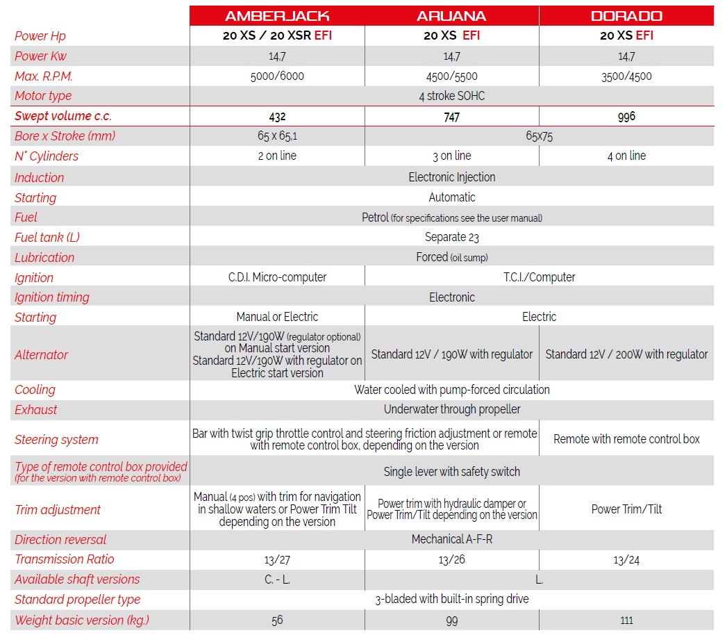 Χαρακτηριστικά