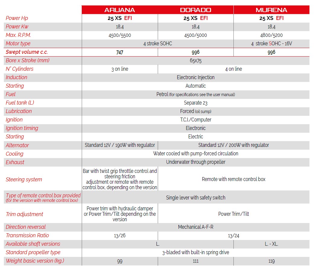 Χαρακτηριστικά