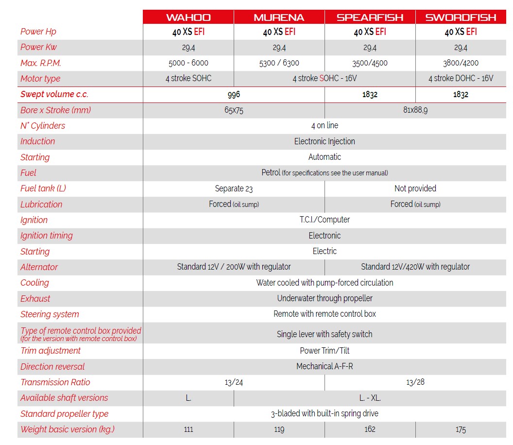 Χαρακτηριστικά